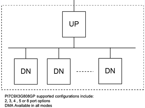 Blockdiagramm - Diodes Incorporated PCIe GEN3 Packet-Schalter mit 8 Anschlüssen und 8 Spuren